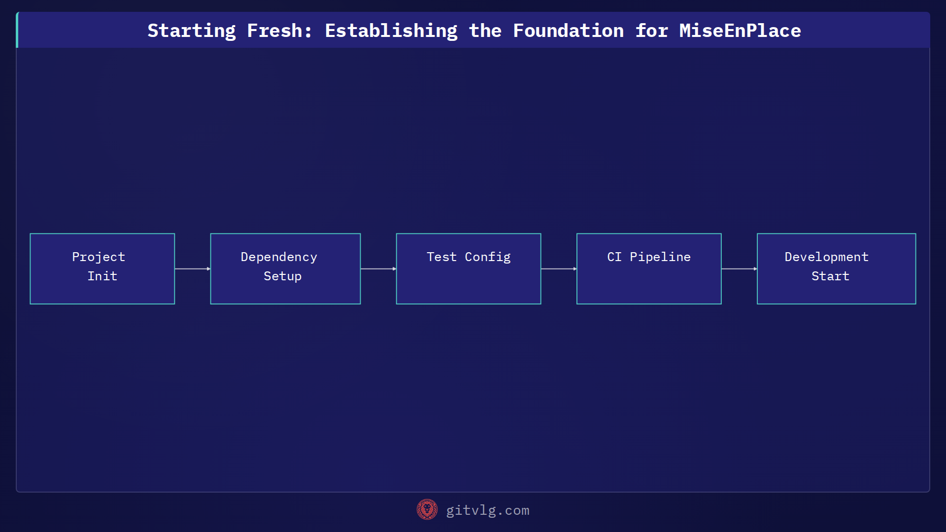 Starting Fresh: Establishing the Foundation for MiseEnPlace