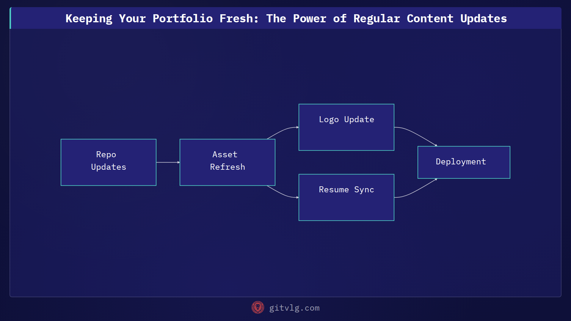 Keeping Your Portfolio Fresh: The Power of Regular Content Updates