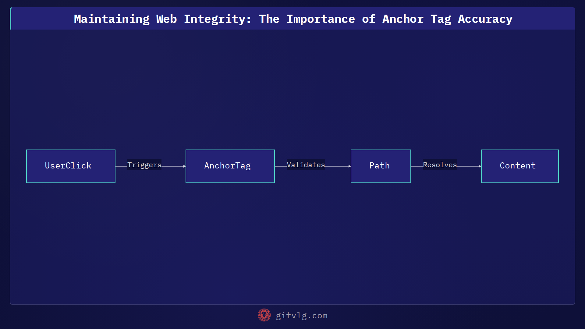 Maintaining Web Integrity: The Importance of Anchor Tag Accuracy