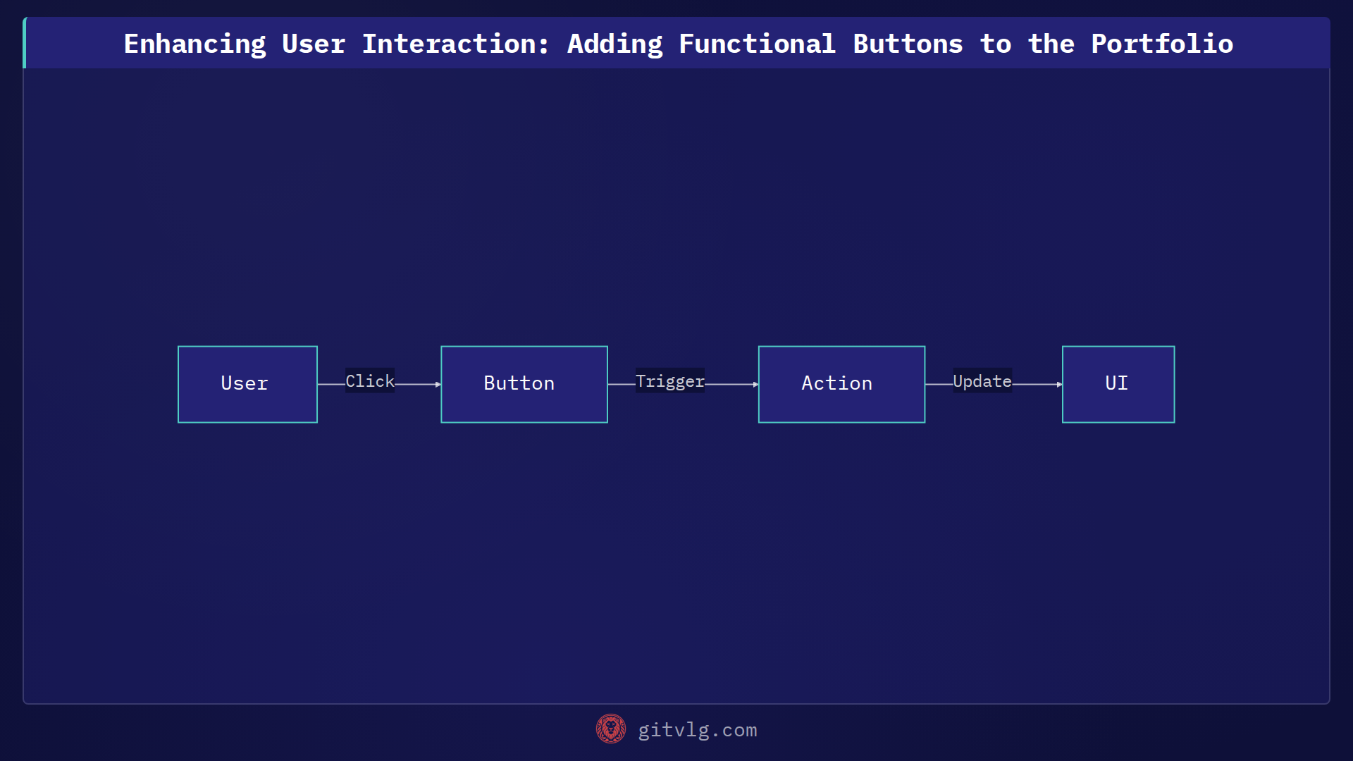 Enhancing User Interaction: Adding Functional Buttons to the Portfolio