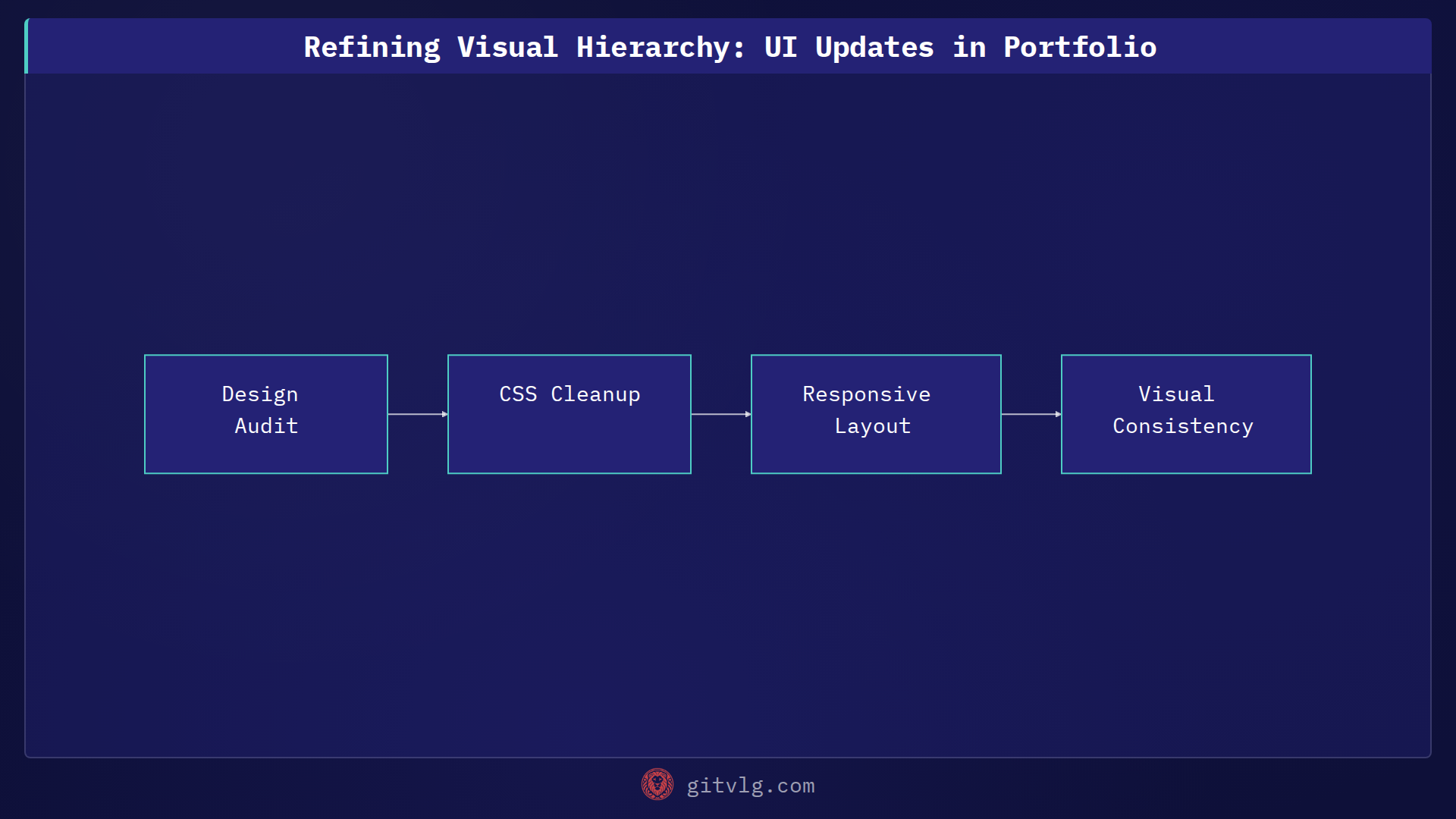 Refining Visual Hierarchy: UI Updates in Portfolio