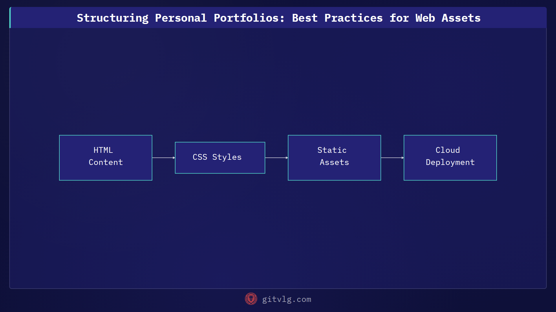 Structuring Personal Portfolios: Best Practices for Web Assets