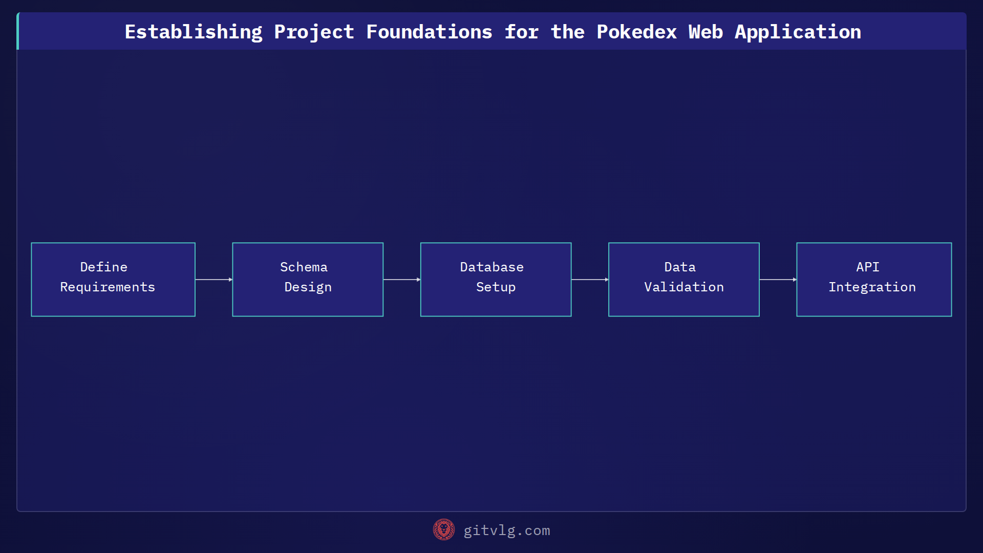 Establishing Project Foundations for the Pokedex Web Application