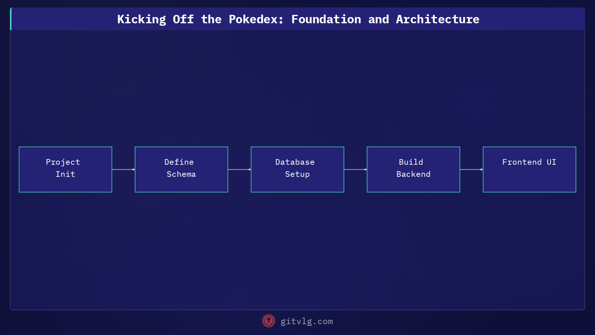 Kicking Off the Pokedex: Foundation and Architecture